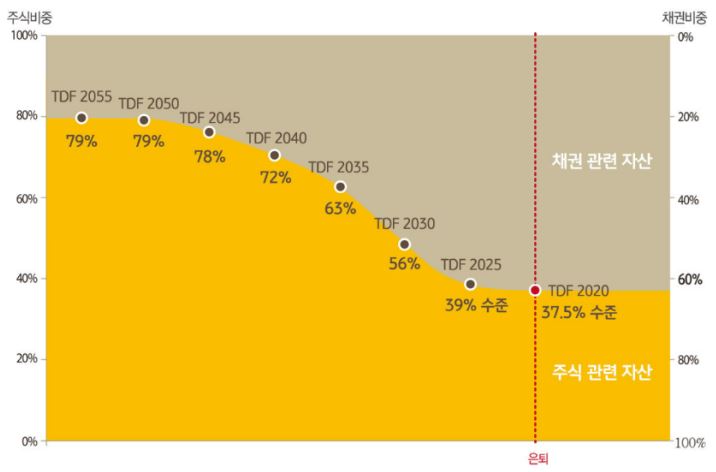 은퇴시기가 다가올수록 주식관련 자산의 비중을 줄이고 채권 비중을 늘리는 글라이드패스 전략.